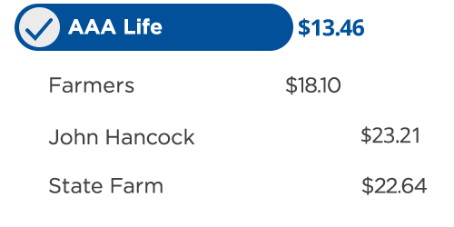 AAA Life $13.46 a month (Monthly premium for 10-year level term policy, female, AAA member, age 35, best class for non-nicotine)